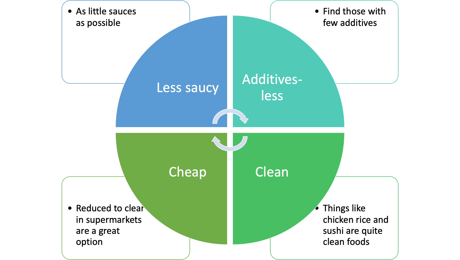 How to choose healthier, cheaper, and better foods in Singapore 