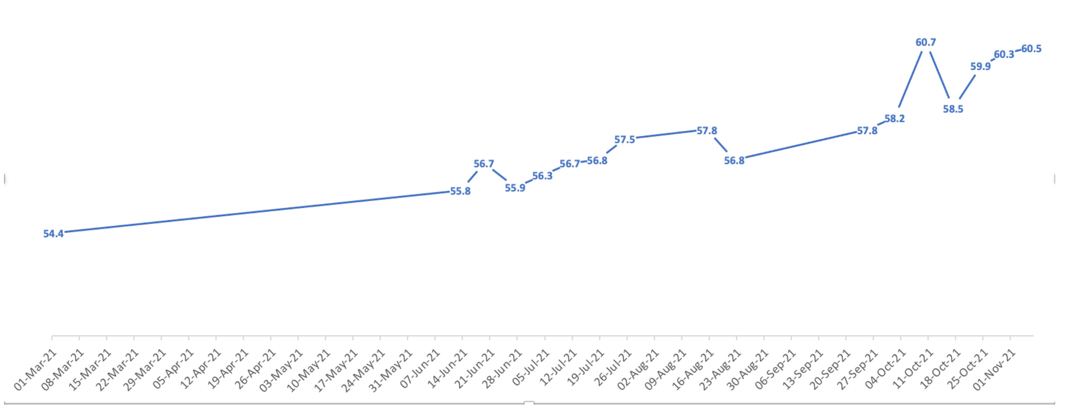 Between March 2021 to November 2021, my weight just kept going up, up and up, despite exercising the same amount. 