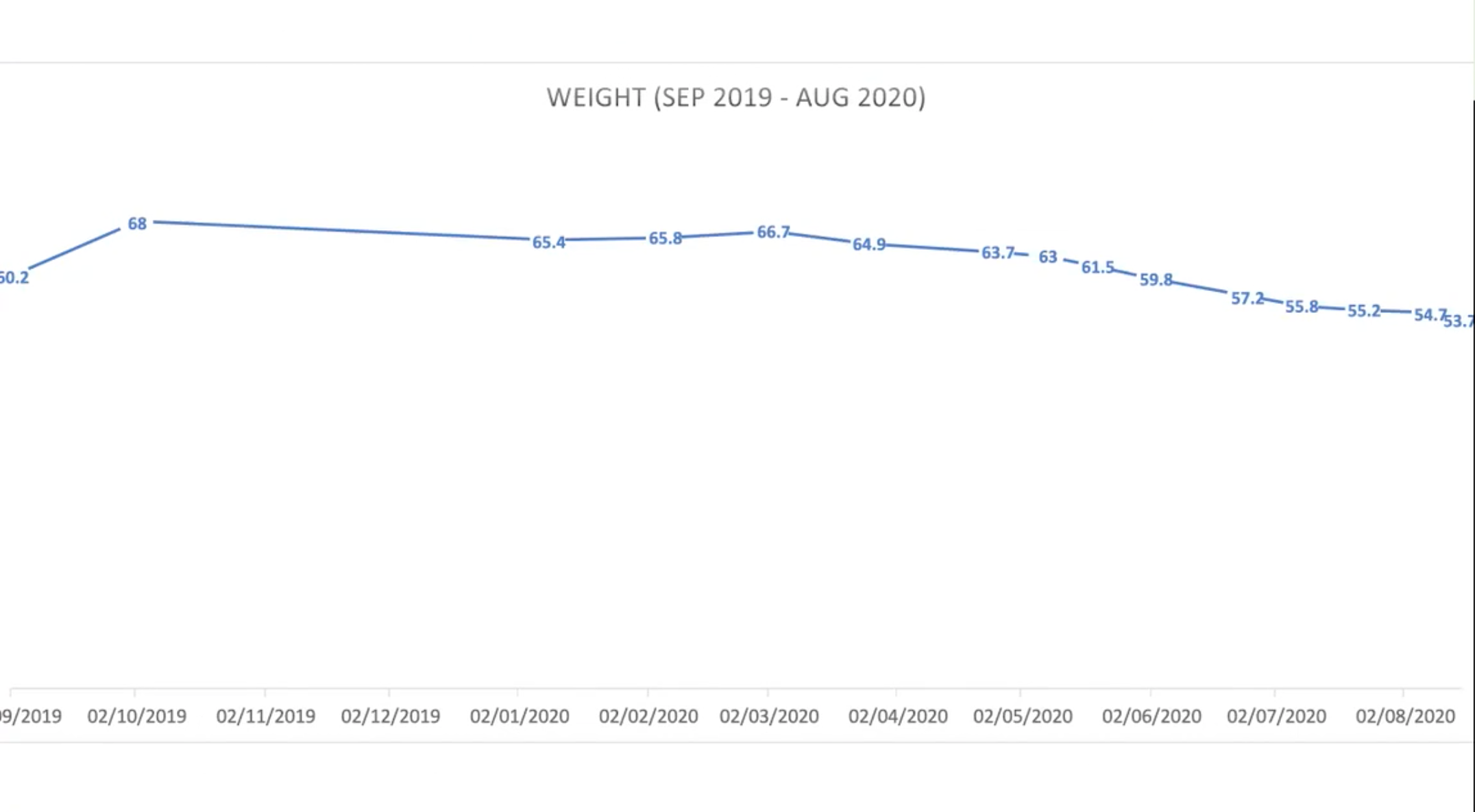 13 kg lost in 3 months was no mean feat, but easier achieved with the food I didn’t eat. 